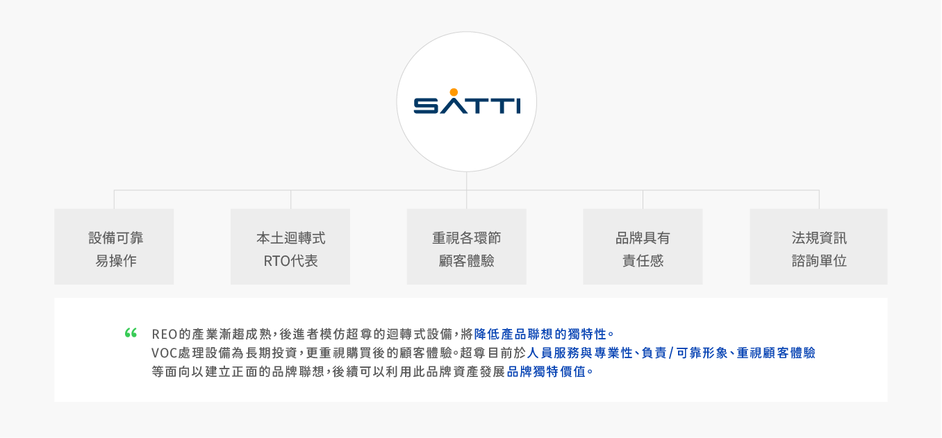 SATTI small slide02 2 | 超尊科技品牌再造專案 | Labsology 法博思品牌顧問公司