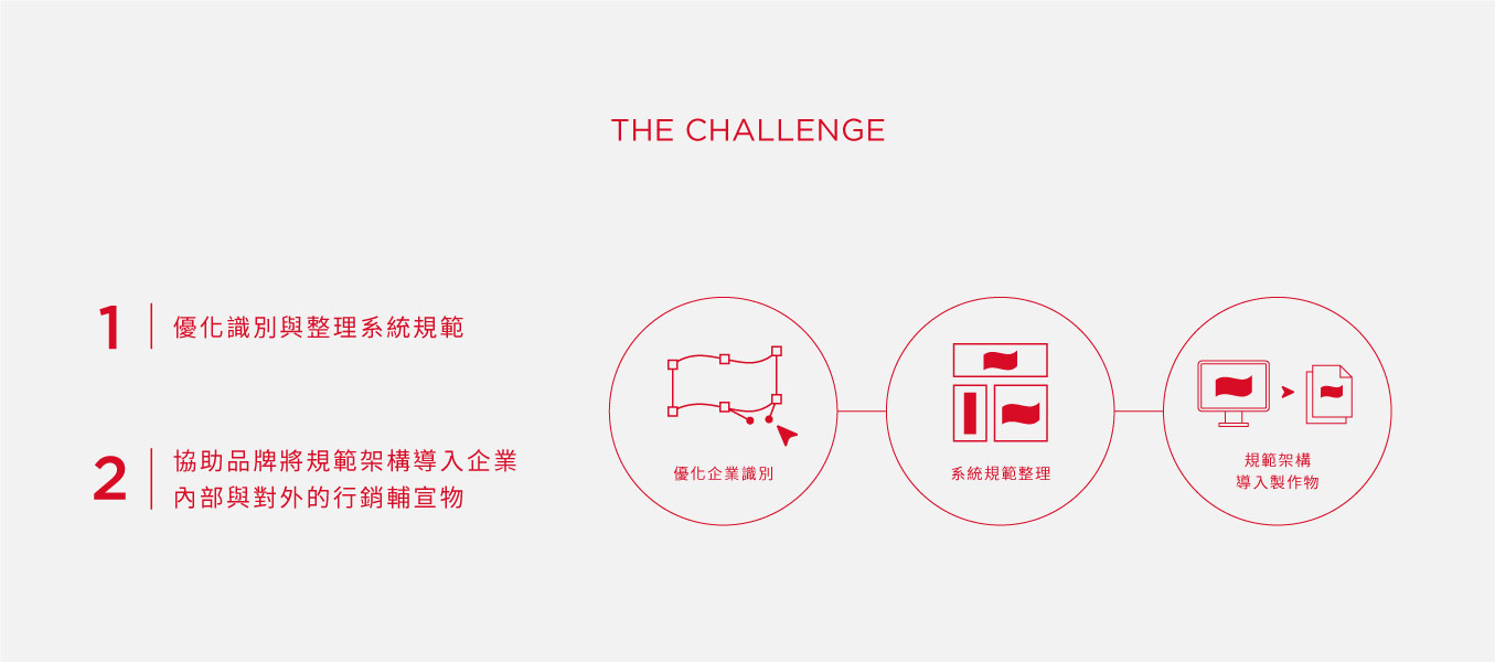 聯華品牌挑戰 | 聯華食品企業識別形象更新專案