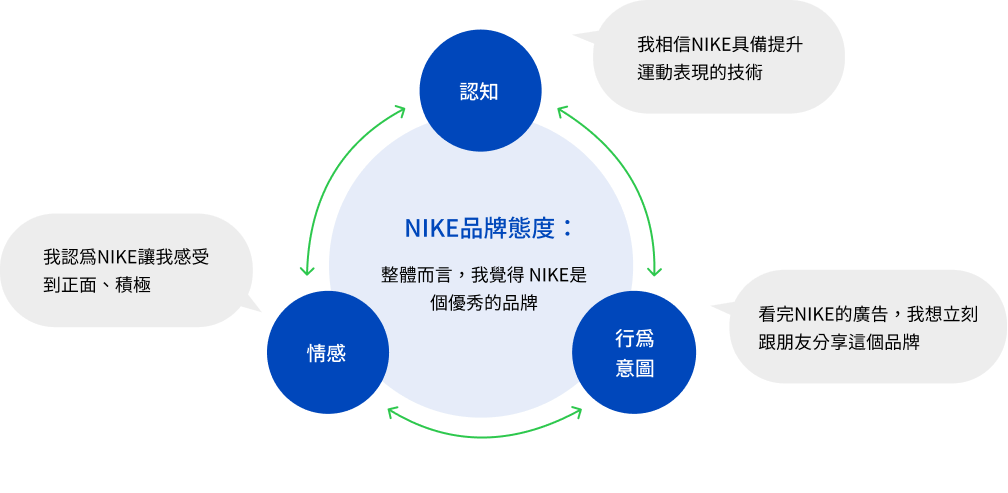 （附圖一）態度的組成要素 以NIKE為例 | 品牌態度（上）：態度的形成及效果層級模式