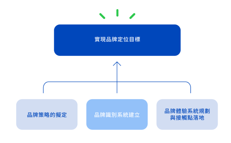 精準定位目標客戶與品牌重塑策略