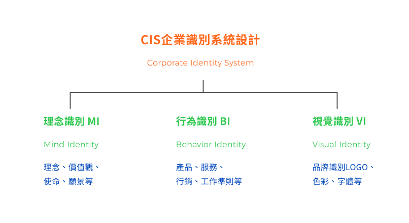 企業識別系統CIS設計包含MI、BI、VI三個部分，而LOGO是VI的一個組成元素
