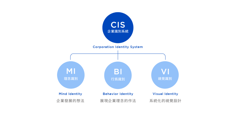 完整的CIS企業識別系統包含MI、BI、VI三個主要部分