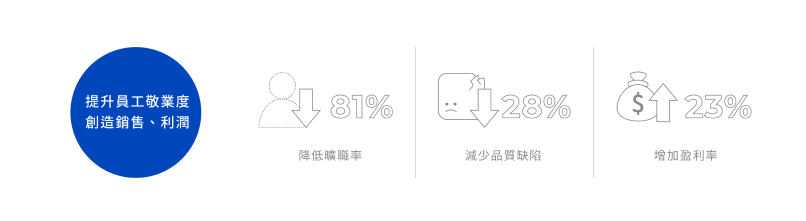 %E6%89%93%E9%80%A0%E5%84%AA%E7%A7%80%E9%9B%87%E4%B8%BB%E5%93%81%E7%89%8C%E8%83%BD%E5%A4%A0%E6%8F%90%E5%8D%87%E5%93%A1%E5%B7%A5%E6%95%AC%E6%A5%AD%E5%BA%A6%EF%BC%8C%E5%89%B5%E9%80%A0%E9%8A%B7%E5%94%AE%E8%88%87%E5%88%A9%E6%BD%A4%E5%A2%9E%E9%95%B7 | 雇主品牌策略 打造優秀雇主品牌能夠提升員工敬業度,創造銷售與利潤增長
