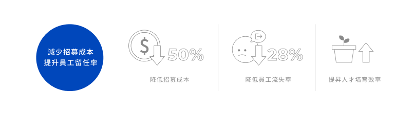 %E6%89%93%E9%80%A0%E5%84%AA%E7%A7%80%E9%9B%87%E4%B8%BB%E5%93%81%E7%89%8C%E8%83%BD%E5%A4%A0%E6%B8%9B%E5%B0%91%E6%8B%9B%E5%8B%9F%E6%88%90%E6%9C%AC%EF%BC%8C%E5%A2%9E%E5%8A%A0%E5%93%A1%E5%B7%A5%E7%95%99%E4%BB%BB%E7%8E%87 | 雇主品牌策略 打造優秀雇主品牌能夠減少招募成本,增加員工留任率