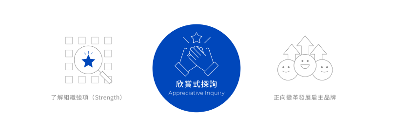%E6%AC%A3%E8%B3%9E%E5%BC%8F%E6%8E%A2%E8%A9%A2 | 雇主品牌策略 欣賞式探詢