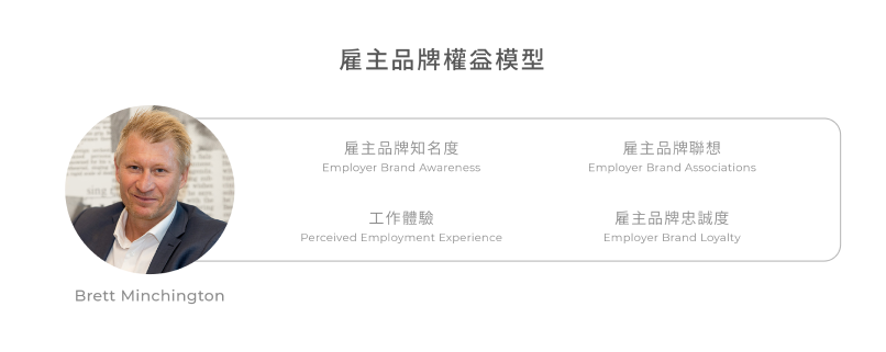 %E9%9B%87%E4%B8%BB%E5%93%81%E7%89%8C%E6%AC%8A%E7%9B%8A%E6%A8%A1%E5%9E%8B | 雇主品牌策略 雇主品牌權益模型