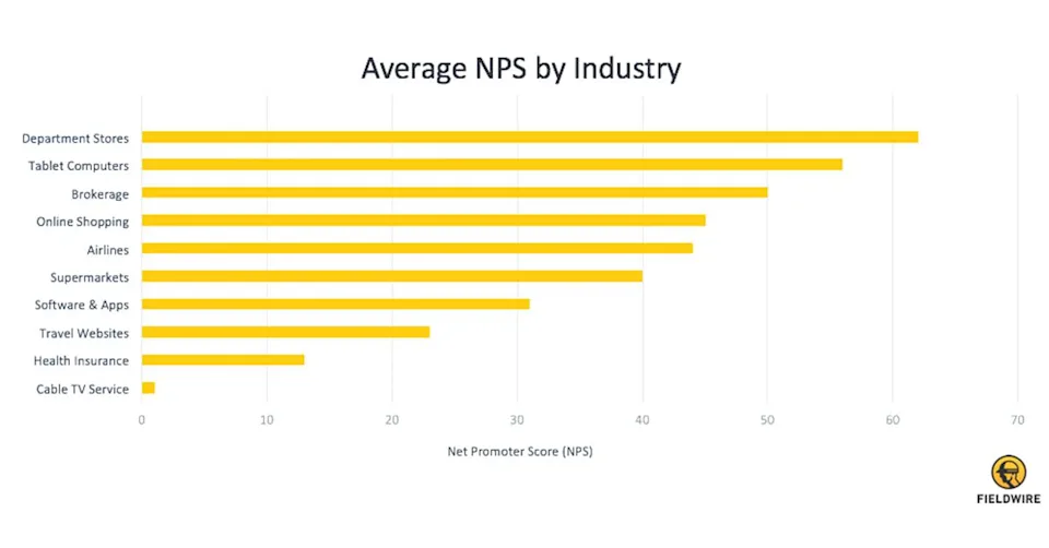不同產業的NPS平均分數