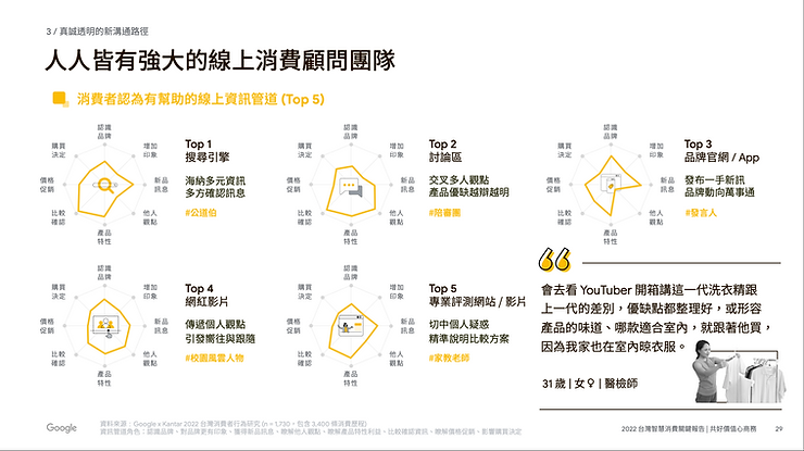 圖二｜資料來源：《Google 2022 台灣智慧消費關鍵報告：共好價值心商務》