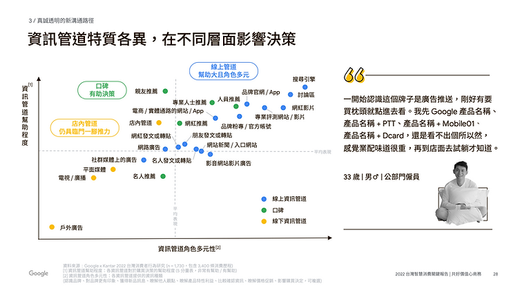 圖一｜資料來源：《Google 2022 台灣智慧消費關鍵報告：共好價值心商務》
