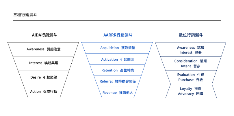 由流量到收入：香港小品牌建立高轉化漏斗的實戰思路