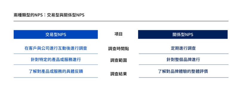 %E5%85%A9%E7%A8%AE%E9%A1%9E%E5%9E%8B%E7%9A%84NPS%EF%BC%9A%E9%97%9C%E4%BF%82%E5%9E%8BNPS%E8%88%87%E4%BA%A4%E6%98%93%E5%9E%8BNPS | NPS淨推薦值調查研究 兩種類型的NPS:關係型NPS與交易型NPS