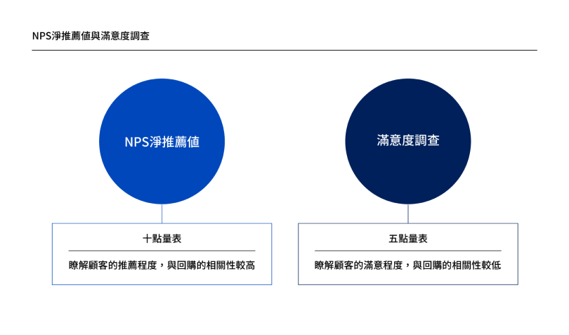 NPS%E6%B7%A8%E6%8E%A8%E8%96%A6%E5%80%BC%E8%88%87%E6%BB%BF%E6%84%8F%E5%BA%A6%E8%AA%BF%E6%9F%A5%E6%AF%94%E8%BC%83 | NPS淨推薦值調查研究 NPS淨推薦值與滿意度調查比較