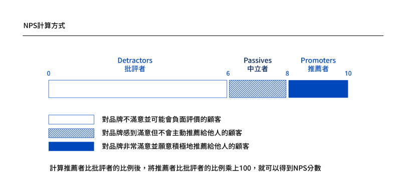 NPS%E8%A8%88%E7%AE%97%E6%96%B9%E5%BC%8F | NPS淨推薦值調查研究 NPS計算方式