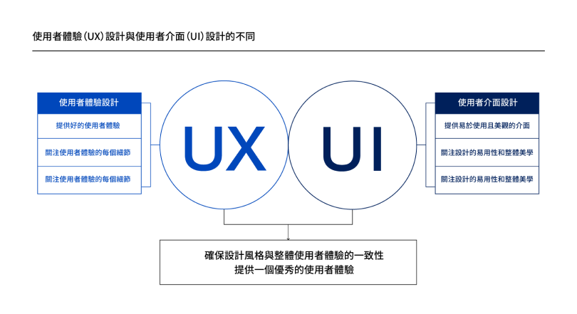 使用者體驗（UX）設計與使用者介面（UI）設計的不同