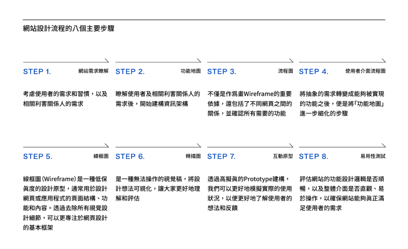 網站設計流程的八個主要步驟