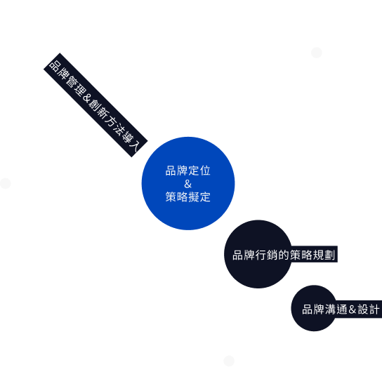 法博思訴求 | Labsology 法博思品牌顧問公司｜打造品牌事業的營運成長動能